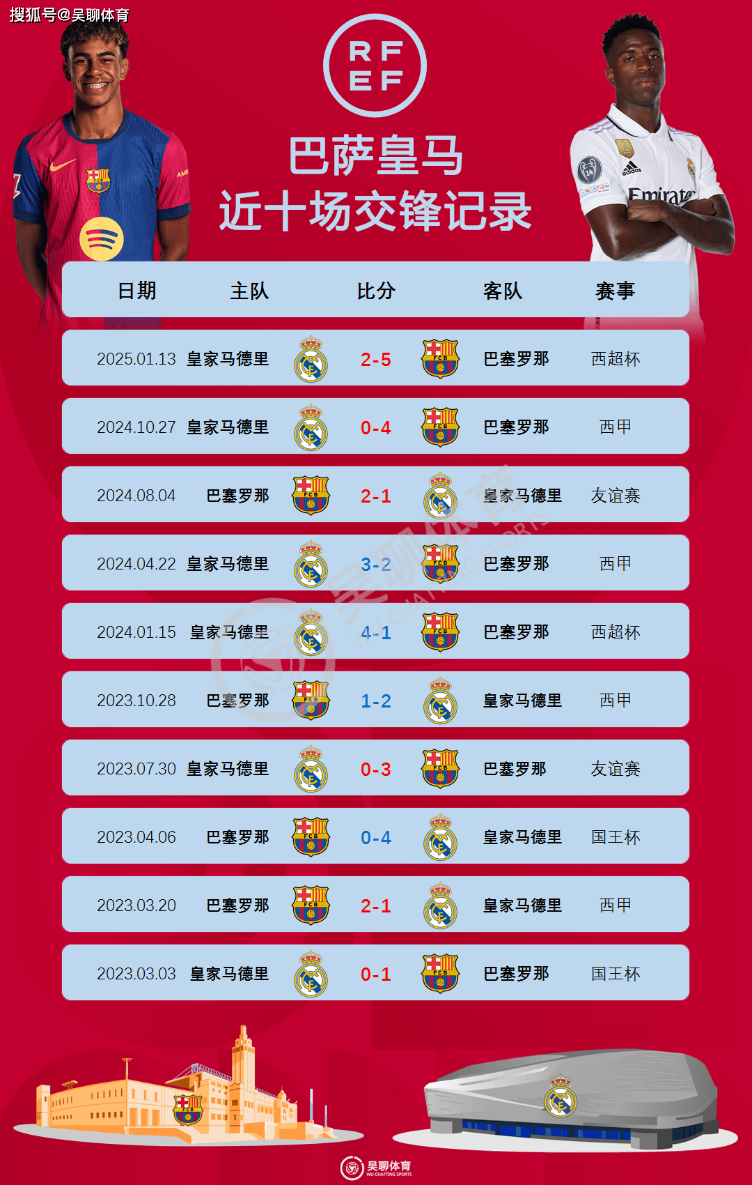 巴塞罗那大胜马德里竞技，卷土重来