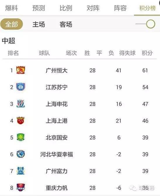 国安客场战平富德，继续领跑中超积分榜